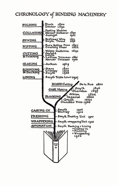 a chronology of book-binding machinery